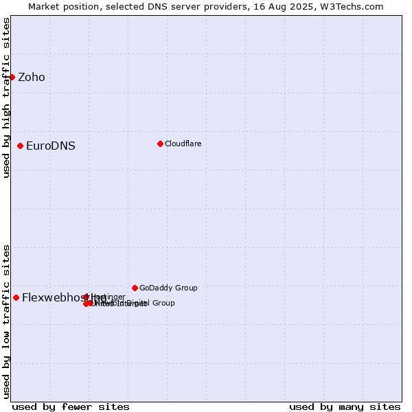 Market position of EuroDNS vs. Flexwebhosting vs. Zoho