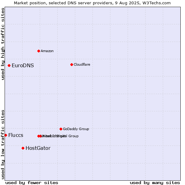Market position of HostGator vs. EuroDNS vs. Fluccs