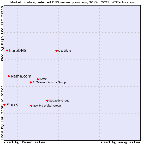 Market position of Name.com vs. EuroDNS vs. Fluccs