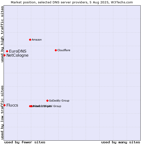 Market position of EuroDNS vs. Fluccs vs. NetCologne