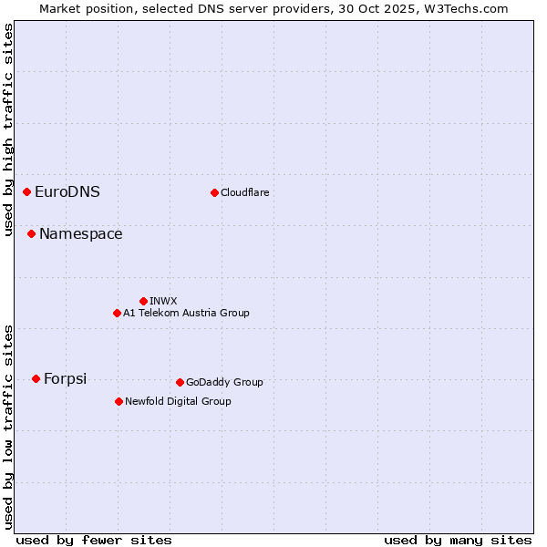 Market position of Forpsi vs. Namespace vs. EuroDNS