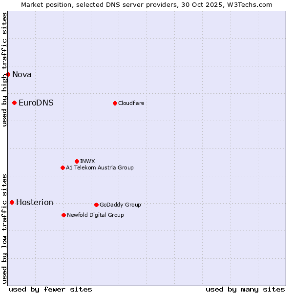 Market position of EuroDNS vs. Hosterion vs. Nova