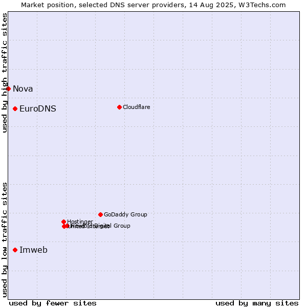 Market position of Imweb vs. EuroDNS vs. Nova