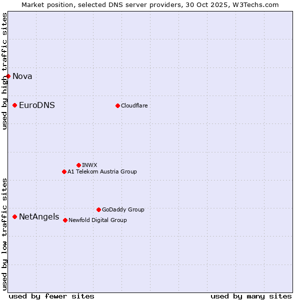 Market position of NetAngels vs. EuroDNS vs. Nova
