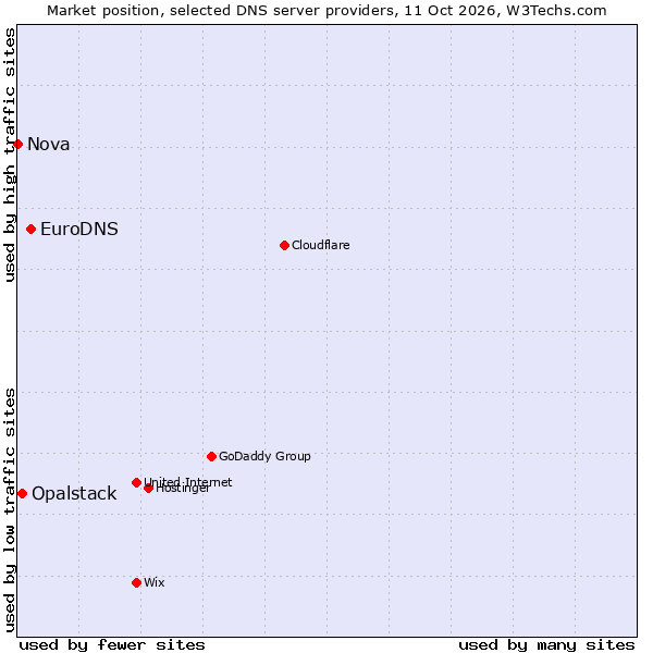 Market position of EuroDNS vs. Opalstack vs. Nova