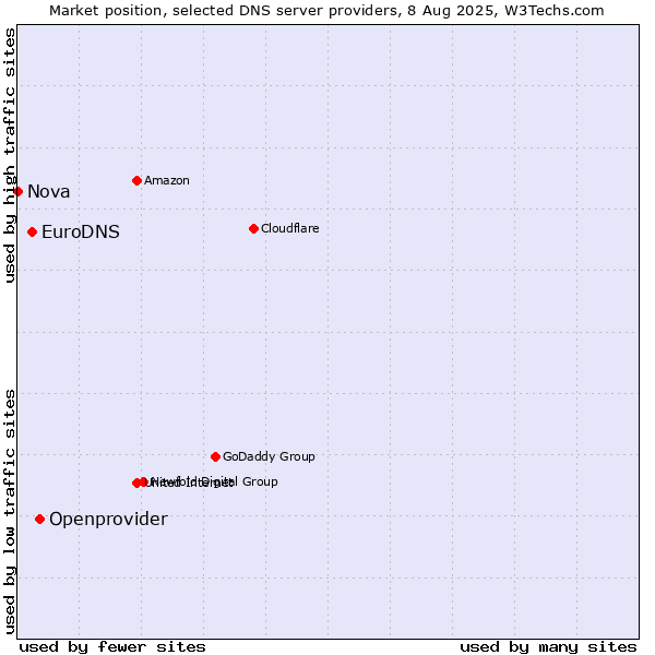 Market position of Openprovider vs. EuroDNS vs. Nova