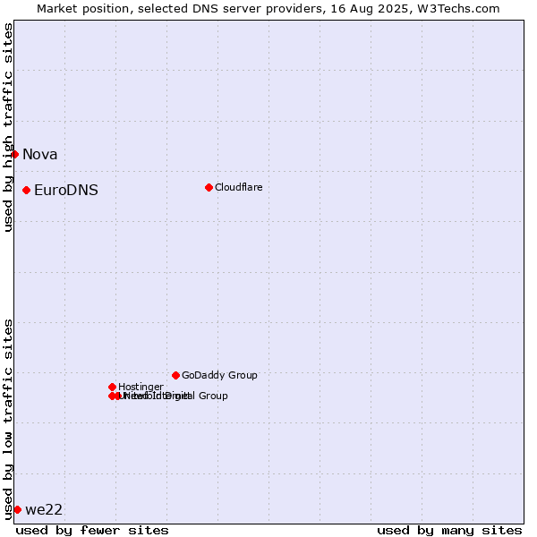 Market position of EuroDNS vs. we22 vs. Nova