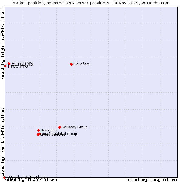 Market position of EuroDNS vs. Free Pro vs. Webhost Python