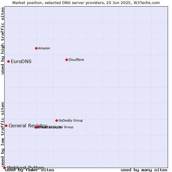 Market position of EuroDNS vs. General Registry vs. Webhost Python
