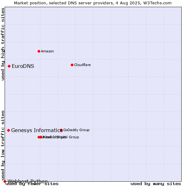Market position of EuroDNS vs. Genesys Informatica vs. Webhost Python