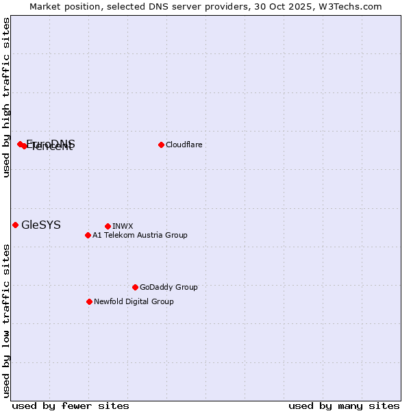 Market position of Tencent vs. EuroDNS vs. GleSYS