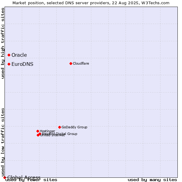 Market position of EuroDNS vs. Oracle vs. Global Access