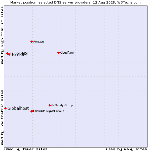 Market position of Tencent vs. EuroDNS vs. Globalhost