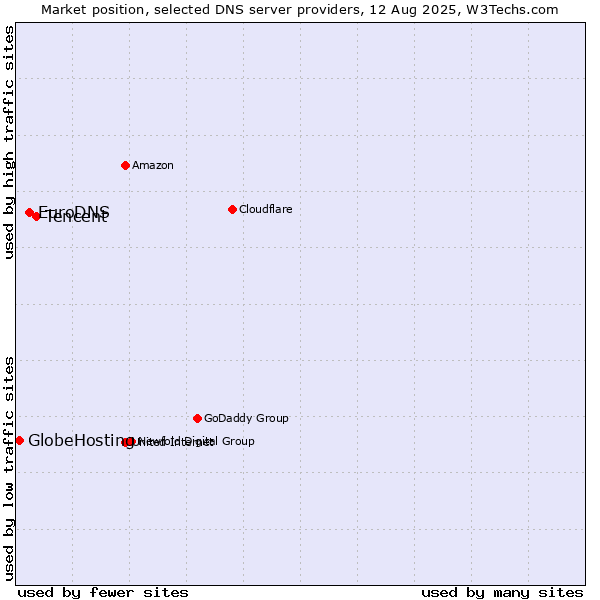 Market position of Tencent vs. EuroDNS vs. GlobeHosting