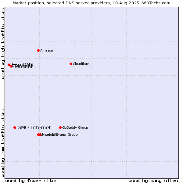 Market position of GMO Internet vs. Tencent vs. EuroDNS