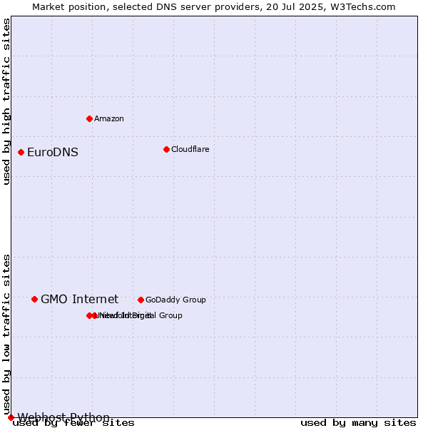 Market position of GMO Internet vs. EuroDNS vs. Webhost Python
