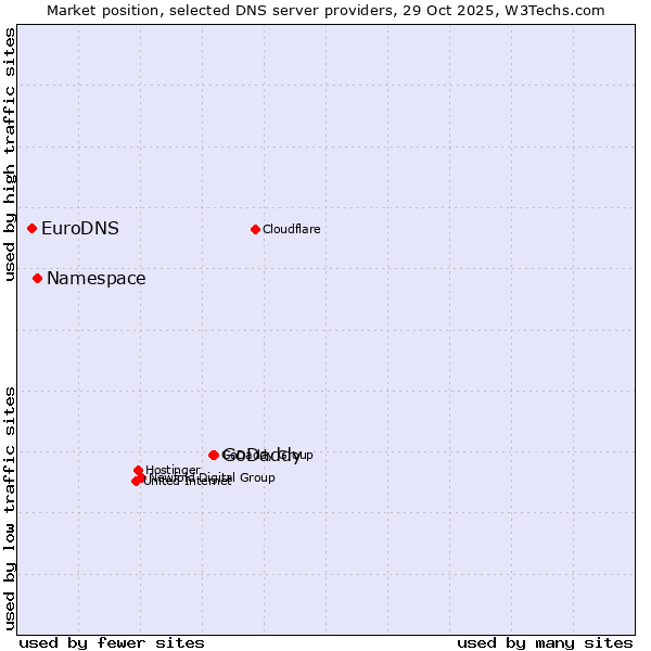 Market position of GoDaddy vs. Namespace vs. EuroDNS