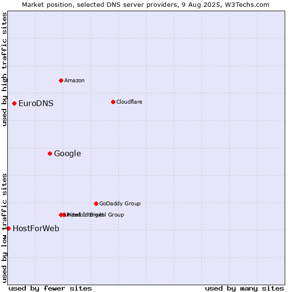 Market position of Google vs. EuroDNS vs. HostForWeb