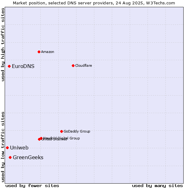 Market position of GreenGeeks vs. EuroDNS vs. Uniweb