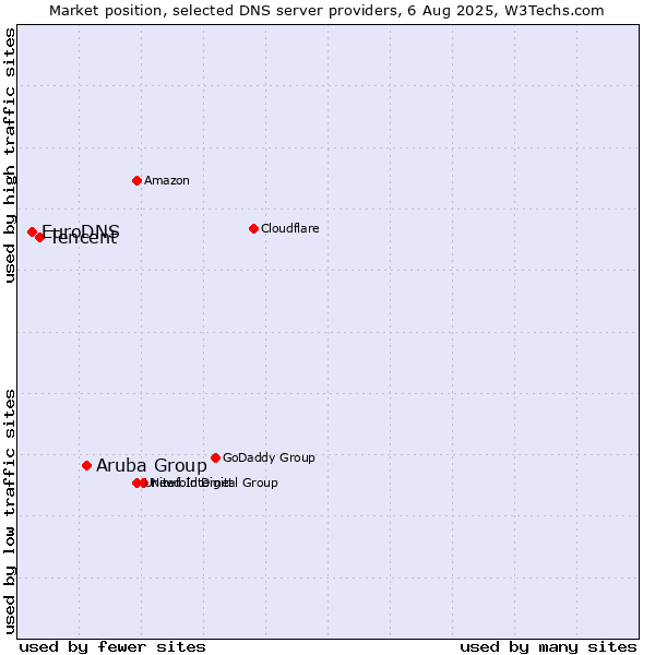 Market position of Aruba Group vs. Tencent vs. EuroDNS