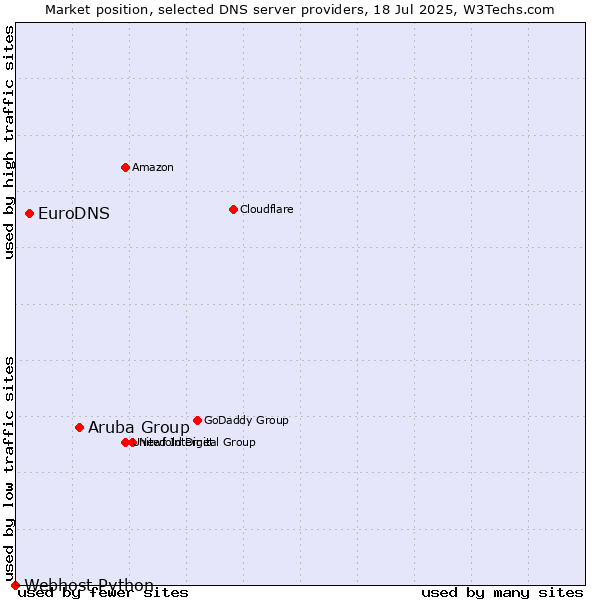 Market position of Aruba Group vs. EuroDNS vs. Webhost Python