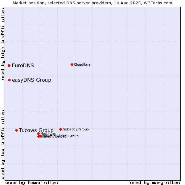 Market position of Tucows Group vs. easyDNS Group vs. EuroDNS