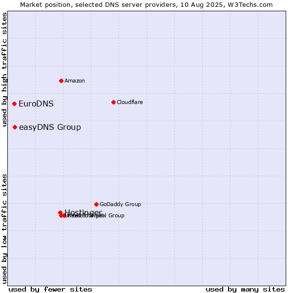 Market position of Hostinger vs. easyDNS Group vs. EuroDNS