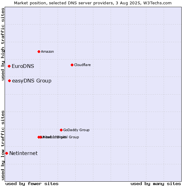 Market position of easyDNS Group vs. EuroDNS vs. Netinternet