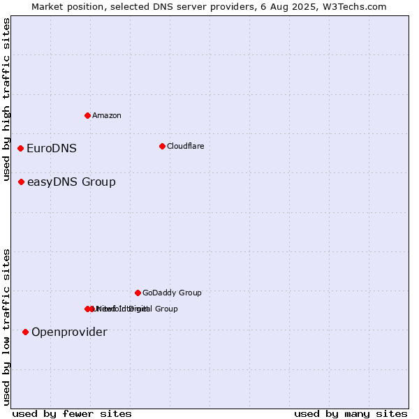 Market position of Openprovider vs. easyDNS Group vs. EuroDNS