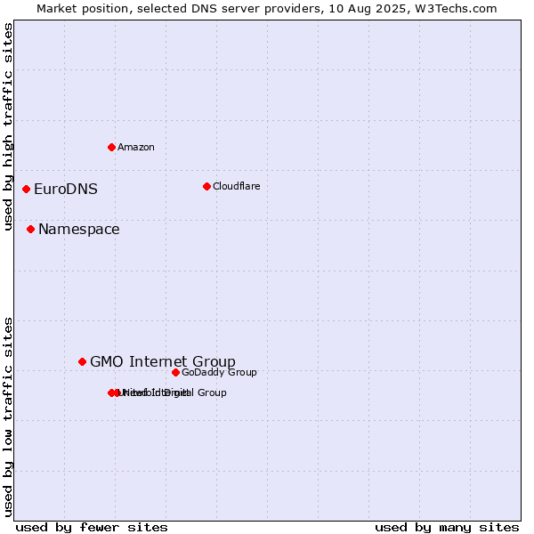 Market position of GMO Internet Group vs. Namespace vs. EuroDNS