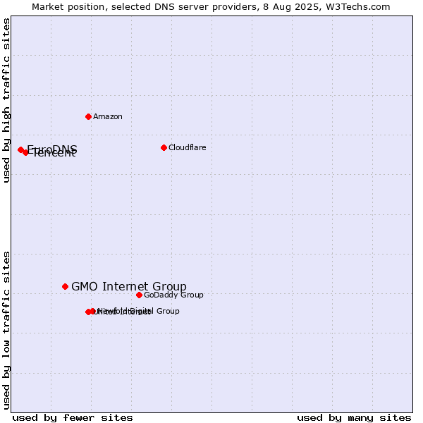 Market position of GMO Internet Group vs. Tencent vs. EuroDNS
