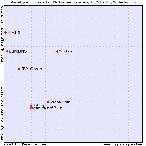 Market position of IBM Group vs. EuroDNS vs. HostDL