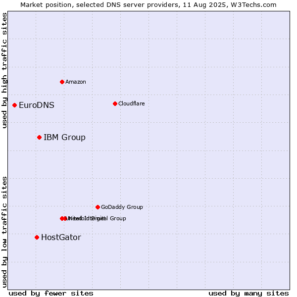 Market position of IBM Group vs. HostGator vs. EuroDNS