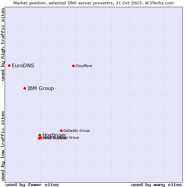 Market position of Hostinger vs. IBM Group vs. EuroDNS