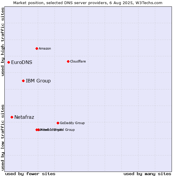 Market position of IBM Group vs. Netafraz vs. EuroDNS
