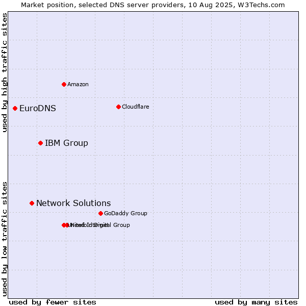 Market position of IBM Group vs. Network Solutions vs. EuroDNS