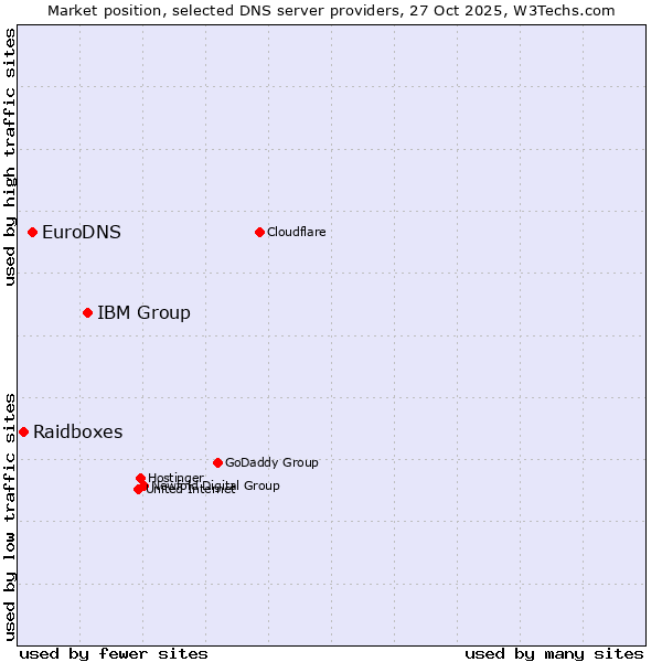 Market position of IBM Group vs. EuroDNS vs. Raidboxes