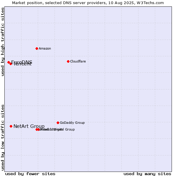Market position of NetArt Group vs. Tencent vs. EuroDNS