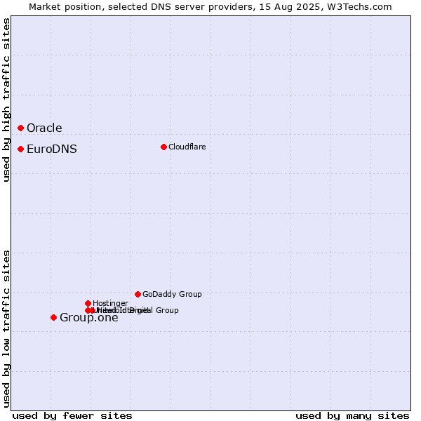 Market position of Group.one vs. EuroDNS vs. Oracle