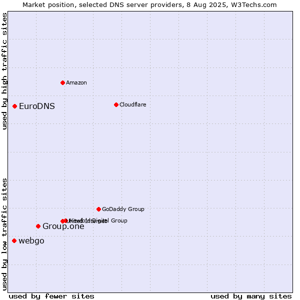 Market position of Group.one vs. EuroDNS vs. webgo