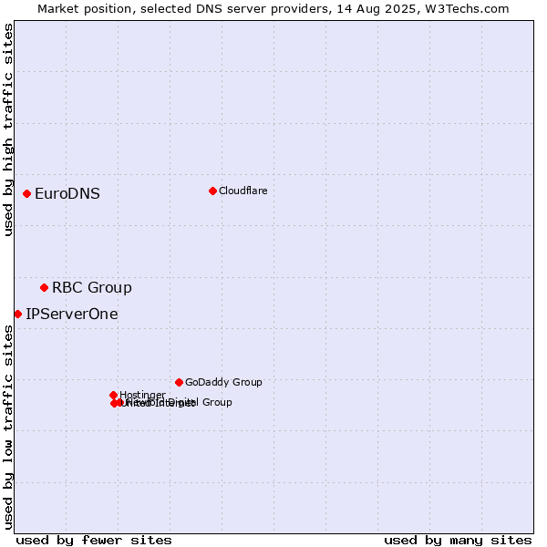 Market position of RBC Group vs. EuroDNS vs. IPServerOne