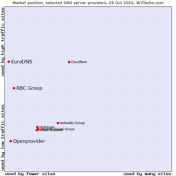 Market position of RBC Group vs. Openprovider vs. EuroDNS