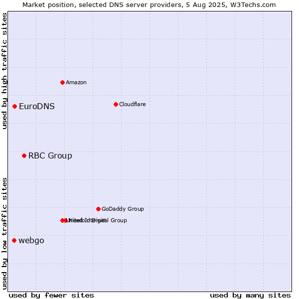 Market position of RBC Group vs. EuroDNS vs. webgo