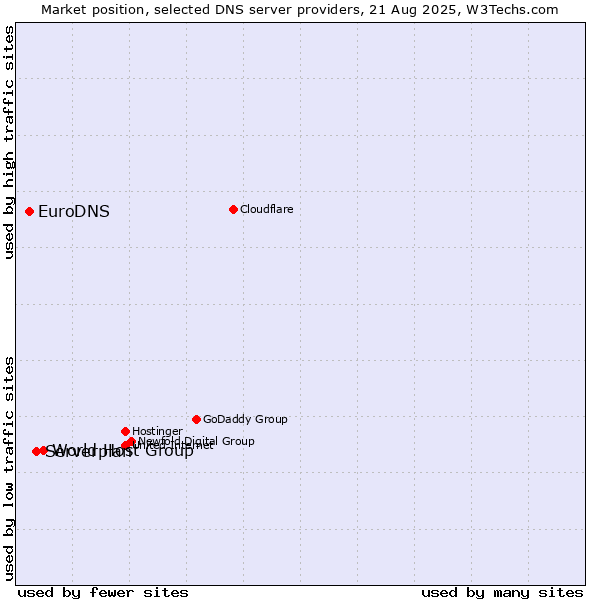 Market position of World Host Group vs. Serverplan vs. EuroDNS