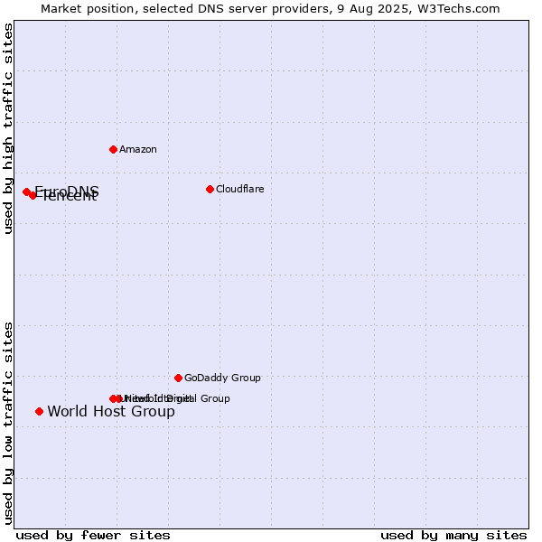 Market position of World Host Group vs. Tencent vs. EuroDNS