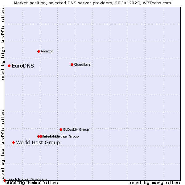 Market position of World Host Group vs. EuroDNS vs. Webhost Python