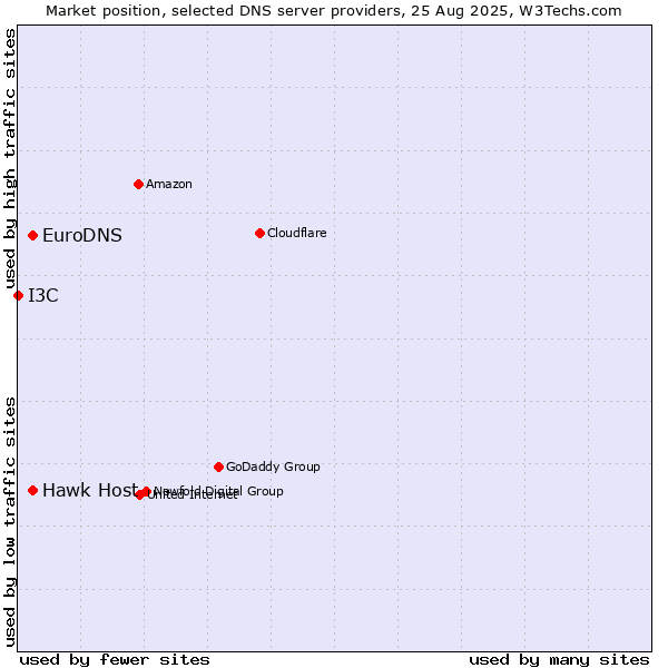 Market position of Hawk Host vs. EuroDNS vs. I3C