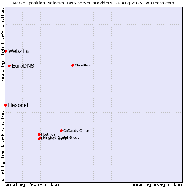 Market position of EuroDNS vs. Webzilla vs. Hexonet