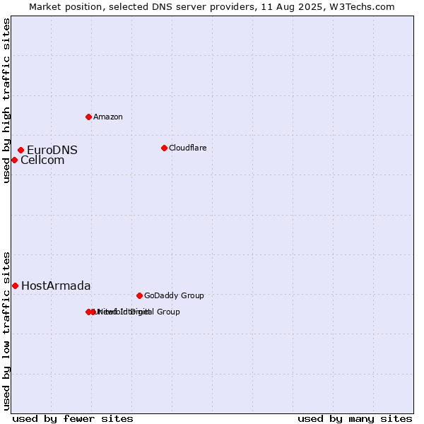 Market position of EuroDNS vs. HostArmada vs. Cellcom