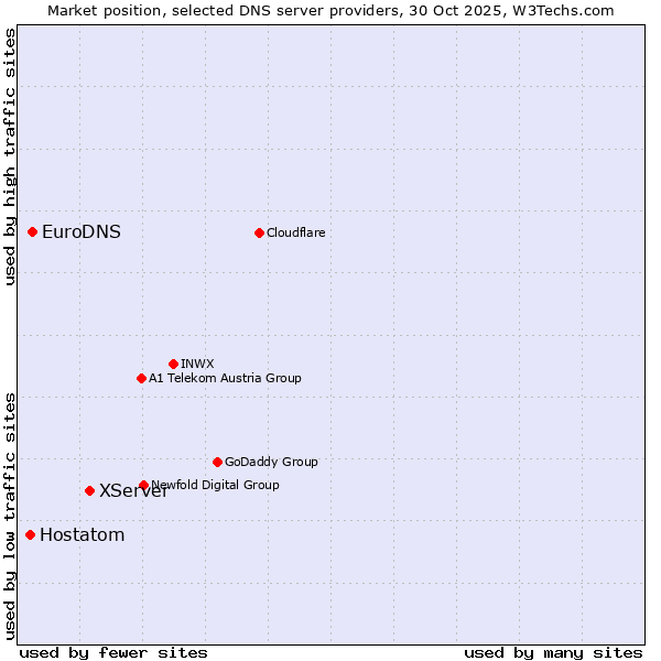 Market position of XServer vs. EuroDNS vs. Hostatom